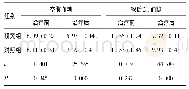 《表2 两组患者治疗前后的空腹血糖和餐后2h血糖比较(n=49,mmol/L，±s)》