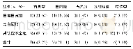 表1 三组眼部病变发生率对比[n(%)]