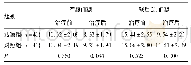 表1 比较两组治疗前后血糖水平(mmol/L)