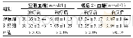 《表1 两组治疗前后血糖水平的比较(±s)(n=54)》