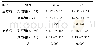 表1 两组患者炎症因子指标水平对比(±s,ng/L)