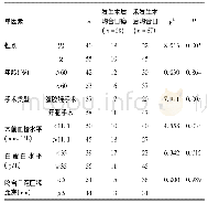 《表1 单因素分析：直肠癌合并糖尿病患者术后吻合口瘘发生状况及其影响因素分析》