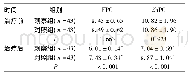 表1 两组FPG、2h PG水平比较(±s,mmol·L-1)