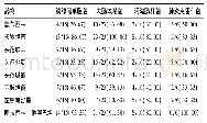 表2 革兰阴性杆菌对常用药物的敏感性(n,%)