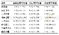 《表3 革兰阳性杆菌对常用药物的敏感性(n,%)》