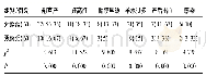 表2 两组的产妇的妊娠结局比较(n,%)