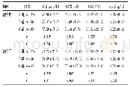 表1 3组SCr、ALT、CK、c Tn I水平对比(±s)