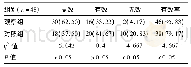 《表3 临床治疗效果对比[n(%)]》