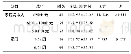 《表1 SCL-90评分单因素分析(±s，分)》