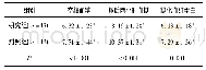 表1 两组血糖指标对比(±s,mmol/L)