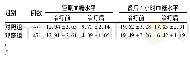 表1 对比两组患者治疗前、后血糖水平变化情况(±s,mmol/L)