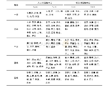 《表2 2006年、2016年环渤海地区人口与经济地理集中度城市等级分类》