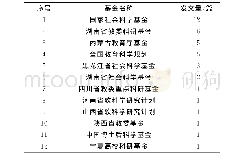 《表4 民族音乐教育文献研究的基金资助情况》