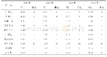 表2 2011—2017大连市10个区（县）人居环境得分排名表