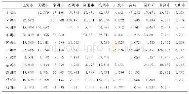 《表3 上海大都市圈城市联系度》