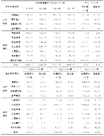 表2 辽东湾北部区各地类的ESV变化（1985—2014年）