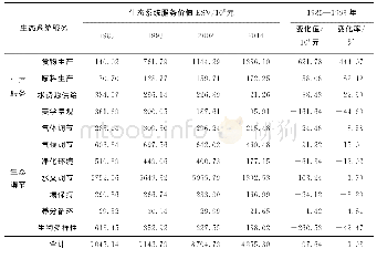 表3 辽东湾北部区ESV结构变化（1985—2014年）