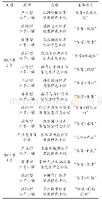 《表2 江苏省已建成的体育健康特色小镇信息》