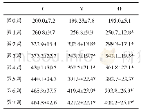 《表1 各组大鼠体重结果（±S, g)》