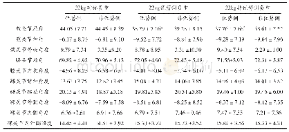 表2 对称负重和非对称负重下肢优势侧及非优势侧关节角度变化(°)