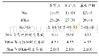 表4 耐力系数：马拉松运动员多布杰、大迫杰与基普乔格速度差异性分析