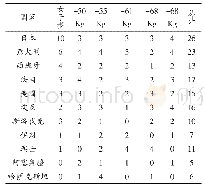 《表4 空手道巴黎站女子级别各国参赛人数差异对比分析》