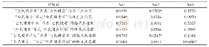 《表6 互联网全民健身搜索指数的格兰杰因果检验》