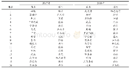 表1 2017、2018年中国运动员传播影响力排行