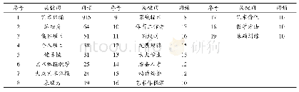 表3 艺术体操研究超过10次的高频关键词统计