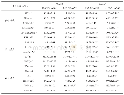 表3 实验前后两组运动员各项心功能指标对比
