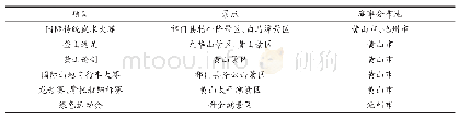 《表2 皖南各旅游景点开发的体育赛事情况》