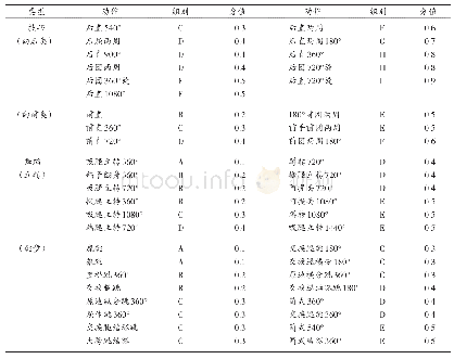 表1 第47、48届世锦赛女子自由体操决赛动作、组别及分值