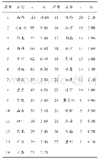 表1 中国式摔跤运动员籍贯统计（n=967)