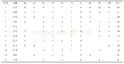 《表4 二青会男子组各级别前8名省市统计》