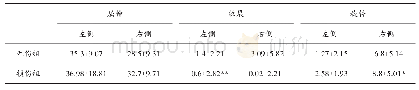 表6 落地时膝关节最大关节角度（°）