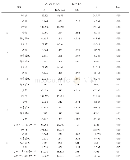 表3 CBA球队各步回归过程中的统计量