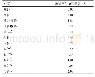 《表3 各临床科室患者跌倒比例》