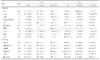 表2 不同手术部位和ICU常见疾病的患者CK、MYO升高发生率的比较[n(%)]