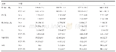 表3 气体变化值比较：PCV-VG和VCV模式对Trendelenburg体位下腹腔镜手术通气功能的影响研究