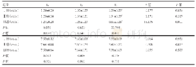 《表4 三组各时刻点乳酸（Cla）、血糖（Glu）值比较（n=20)》