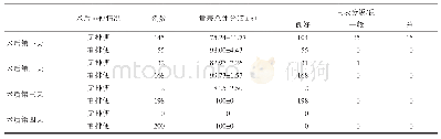 《表4 术后排便情况与量表总评分分级对比》