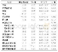 《表4 老年女性远期缺血性心血管事件的危险因素》