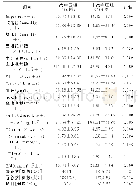 《表1 高血压组与非高血压组一般资料比较》