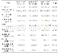 《表1 3组一般临床资料比较》