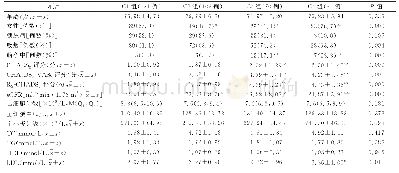 《表1 各组基础资料和住院期间实验室检查比较》