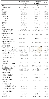 《表1 人口学资料和危险因素比较》