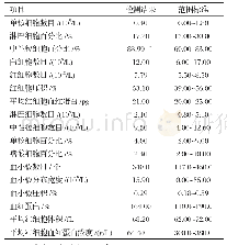 表1 患犬血常规化验结果