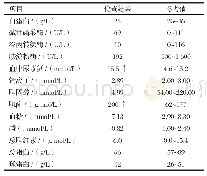 表2 发病猫血生化检查结果表