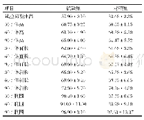 表3 微生态制剂对断奶多胎萨福克羔羊体尺的影响