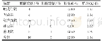 表4 猪O型口蹄疫病毒抗体检测结果